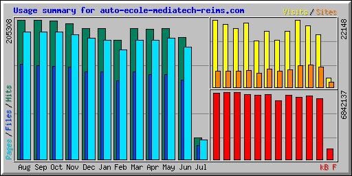 Usage summary for auto-ecole-mediatech-reims.com