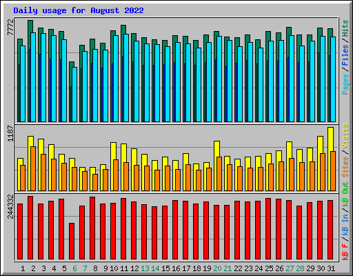Daily usage for August 2022