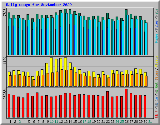 Daily usage for September 2022