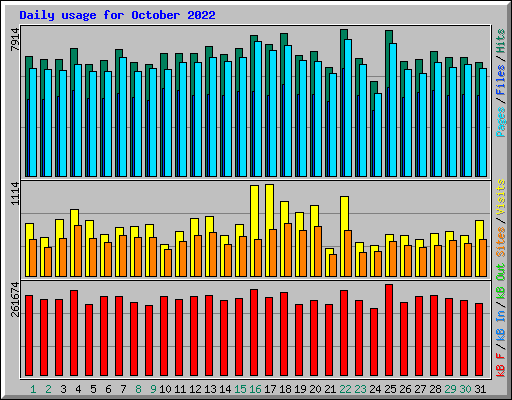 Daily usage for October 2022
