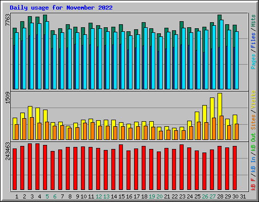 Daily usage for November 2022