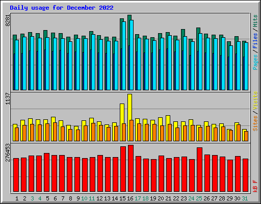 Daily usage for December 2022
