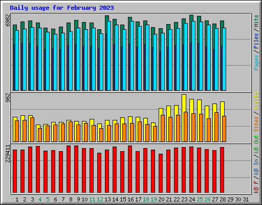 Daily usage for February 2023
