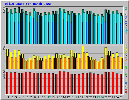 Daily usage for March 2023