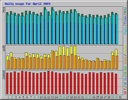 Daily usage for April 2023