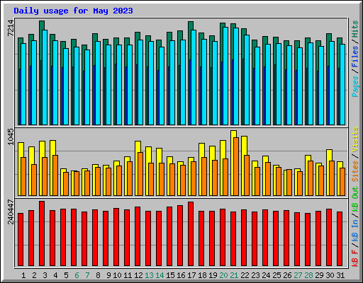Daily usage for May 2023