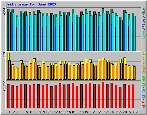 Daily usage for June 2023