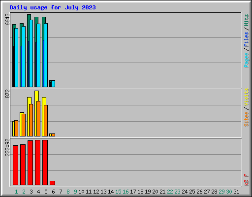 Daily usage for July 2023