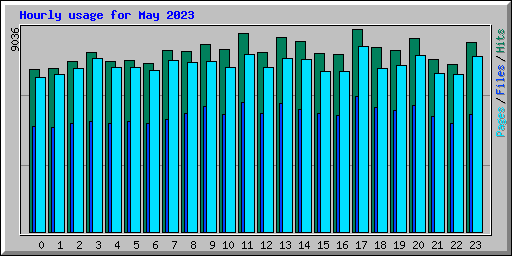 Hourly usage for May 2023